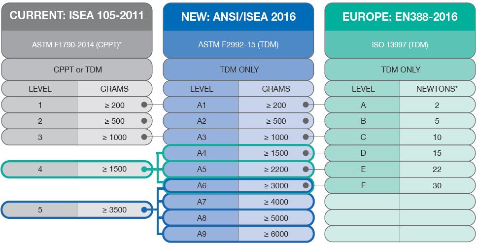*Note: 1 Newton is equal to 102 grams of force. This means the new ANSI cut level in North America will correlate to
the EN388 cut level in Canada and Europe.
